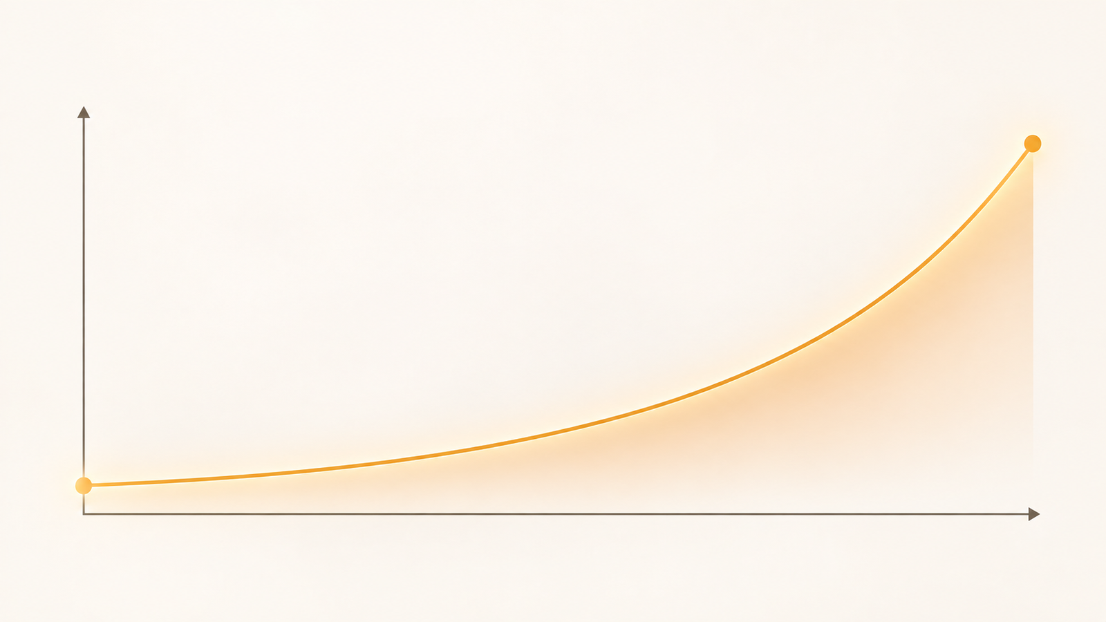 After: a smooth line ramping steeply upward